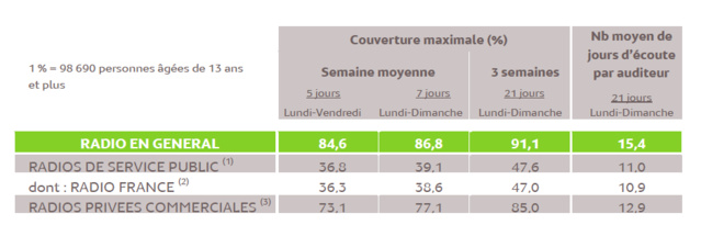 Médiamétrie : les résultats du Panel Radio Ile-de-France