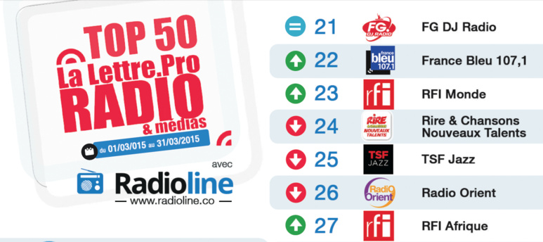 Top 50 La Lettre Pro - Radioline de mars 2015