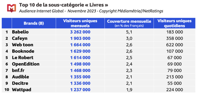 Chaque jour, 47.4 millions de Français surfent sur le web