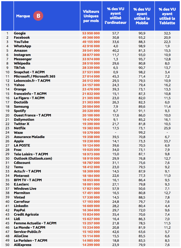 Médiamétrie et Médiamétrie//NetRatings - Audience Internet Global - Tous lieux de connexion - France - Novembre 2023 - Base : 2 ans et plus Copyright Médiamétrie - Tous droits réservés Médiamétrie et Médiamétrie//NetRatings - Audience Internet Global - Tous lieux de connexion - France - Novembre 2023 - Base : 2 ans et plus Copyright Médiamétrie - Tous droits réservés