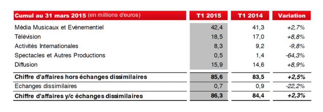 Résultats positifs pour le Pole Radio de NRJ Résultats positifs pour le Pole Radio de NRJ