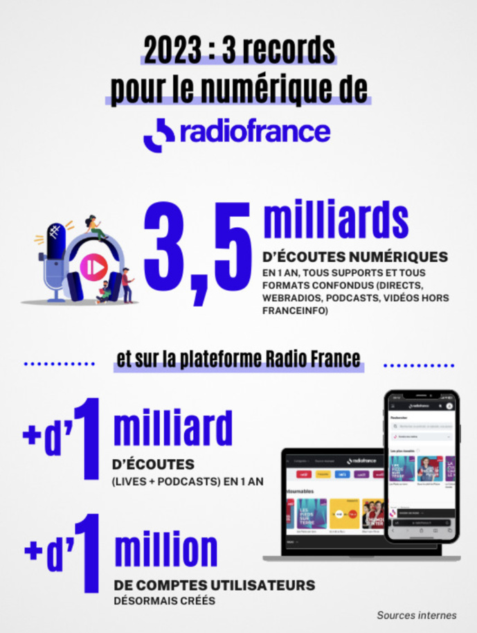 Près de 15 millions d'auditeurs pour les stations de Radio France Près de 15 millions d'auditeurs pour les stations de Radio France