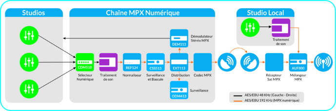 La nouvelle gamme MPX numérique de RAmiaudio permet une intégration simplifiée dans des infrastructures existantes. © RAmiaudio.