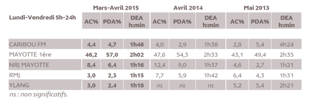 Source : Médiamétrie - Etude ad hoc Mayotte – Mars-Avril 2015- Copyright Médiamétrie - Tous droits réservés Source : Médiamétrie - Etude ad hoc Mayotte – Mars-Avril 2015- Copyright Médiamétrie - Tous droits réservés