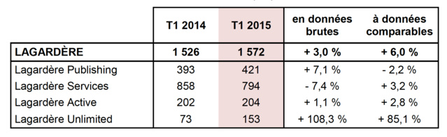 Chiffre d'affaires en hausse pour Lagardère Active Chiffre d'affaires en hausse pour Lagardère Active