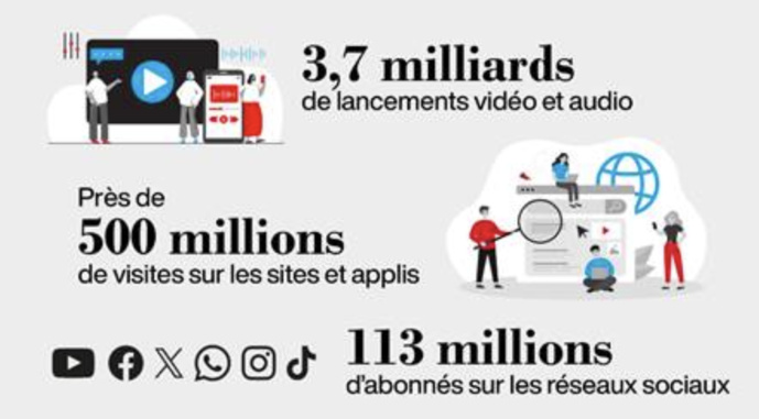 France Médias Monde : nouveaux records numériques en 2023 France Médias Monde : nouveaux records numériques en 2023