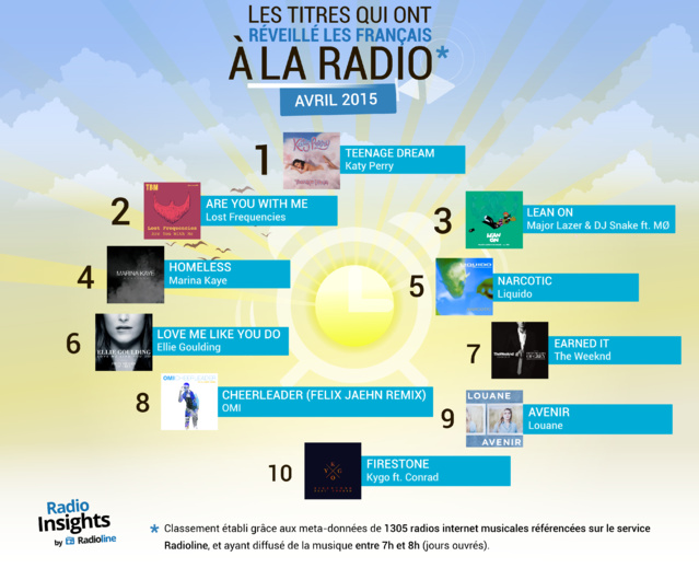 Les titres qui ont réveillé les Français à la radio Les titres qui ont réveillé les Français à la radio