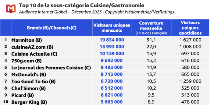Le mobile représente 78% de leur temps de surf quotidien Le mobile représente 78% de leur temps de surf quotidien