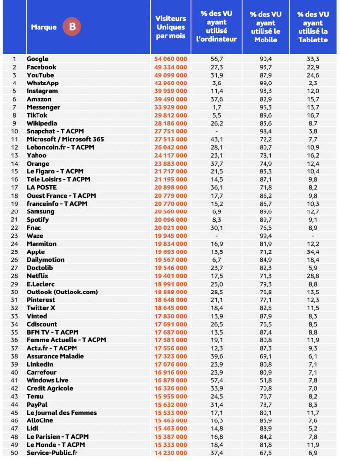 Médiamétrie et Médiamétrie//NetRatings - Audience Internet Global - Tous lieux de connexion - France - Décembre 2023 - Base : 2 ans et plus Copyright Médiamétrie - Tous droits réservés Médiamétrie et Médiamétrie//NetRatings - Audience Internet Global - Tous lieux de connexion - France - Décembre 2023 - Base : 2 ans et plus Copyright Médiamétrie - Tous droits réservés