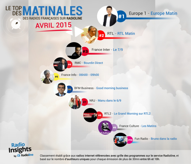 Radio Insights : le top des matinales françaises Radio Insights : le top des matinales françaises