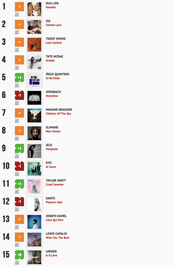 Classement "Le Radio Buzz 40" / La Lettre Pro de la Radio 