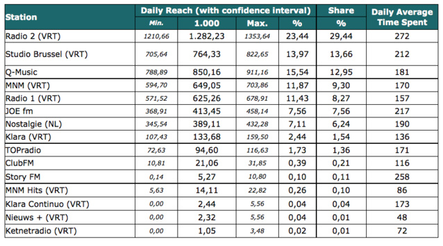 CIM : les audiences en belgique CIM : les audiences en belgique