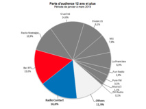 Radio Contact et Bel RTL continuent sur leur lancée Radio Contact et Bel RTL continuent sur leur lancée