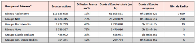 OJD : classements des webradios les plus écoutées OJD : classements des webradios les plus écoutées