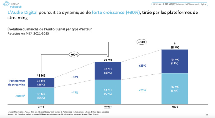 L’Audio Digital est toujours le segment le plus dynamique L’Audio Digital est toujours le segment le plus dynamique