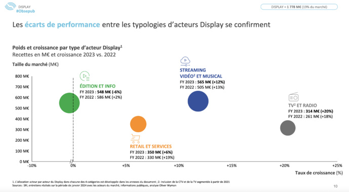 L’Audio Digital est toujours le segment le plus dynamique L’Audio Digital est toujours le segment le plus dynamique