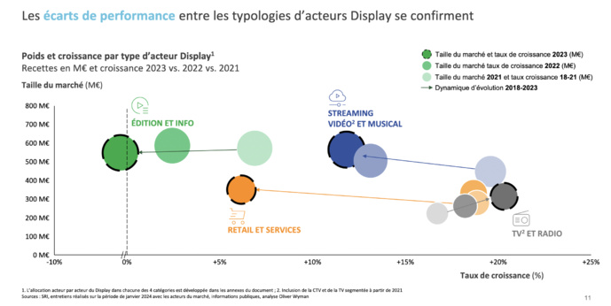 L’Audio Digital est toujours le segment le plus dynamique L’Audio Digital est toujours le segment le plus dynamique