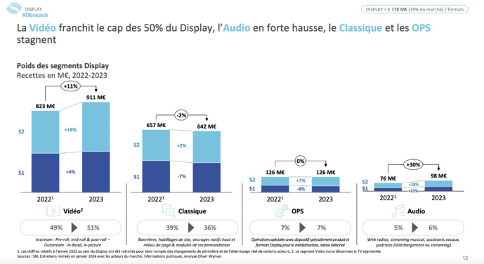 L’Audio Digital est toujours le segment le plus dynamique L’Audio Digital est toujours le segment le plus dynamique