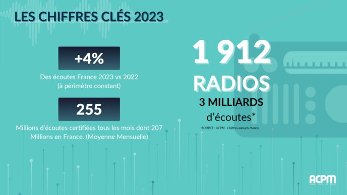 ACPM : 77% des écoutes actives passe par le mobile