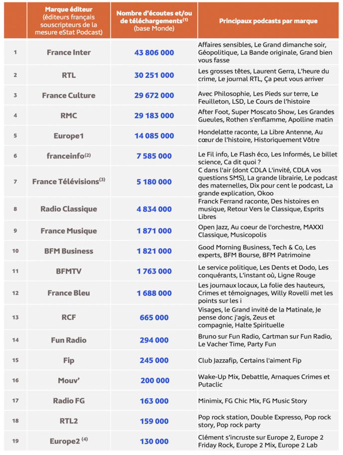 Médiamétrie - eStat Podcast – Janvier 2024 - Copyright Médiamétrie - Tous droits réservés Médiamétrie - eStat Podcast – Janvier 2024 - Copyright Médiamétrie - Tous droits réservés