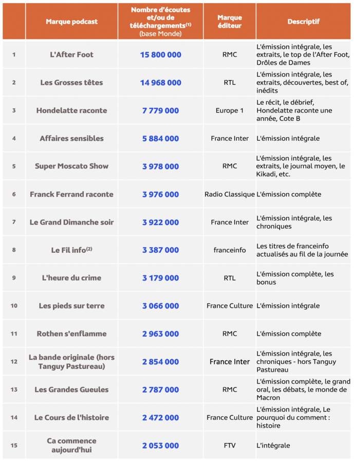 Médiamétrie - eStat Podcast – Janvier 2024 - Copyright Médiamétrie - Tous droits réservés Médiamétrie - eStat Podcast – Janvier 2024 - Copyright Médiamétrie - Tous droits réservés