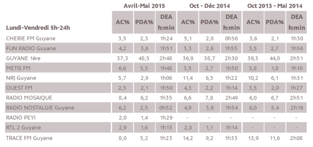 Source : Médiamétrie - Métridom Guyane – Vague Avril-Mai 2015 - 13 ans et plus - Copyright Médiamétrie - Tous droits réservés