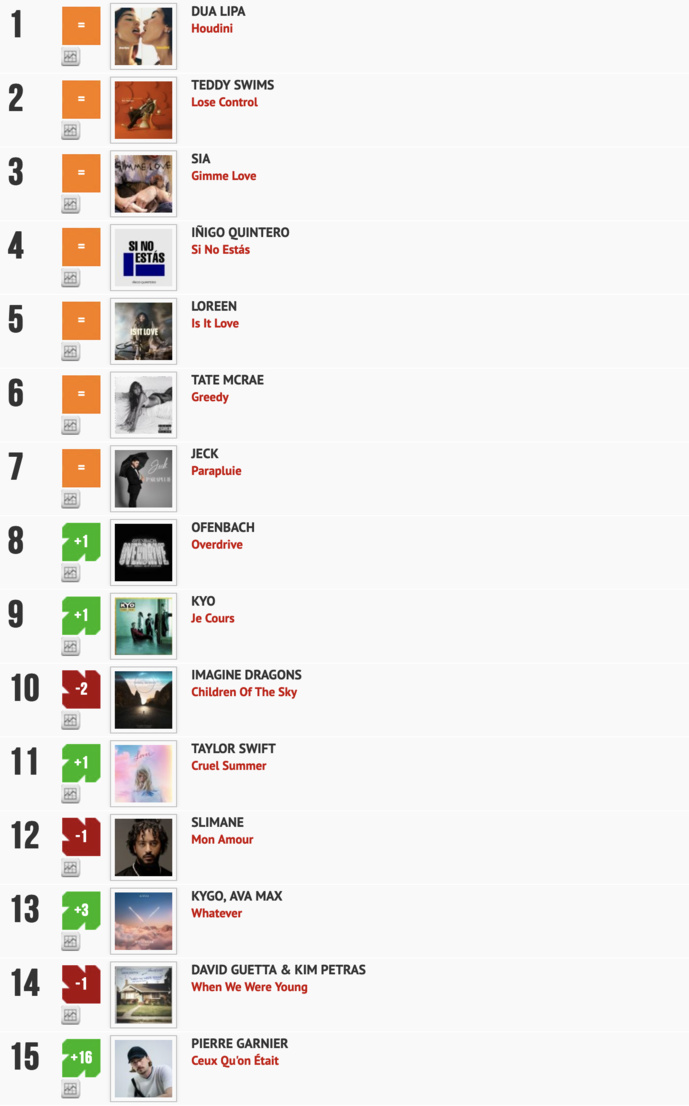 Classement "Le Radio Buzz 40" / La Lettre Pro de la Radio