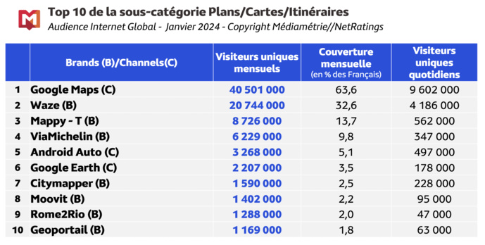Chaque jour, 47.6 millions des Français surfent sur le web Chaque jour, 47.6 millions des Français surfent sur le web