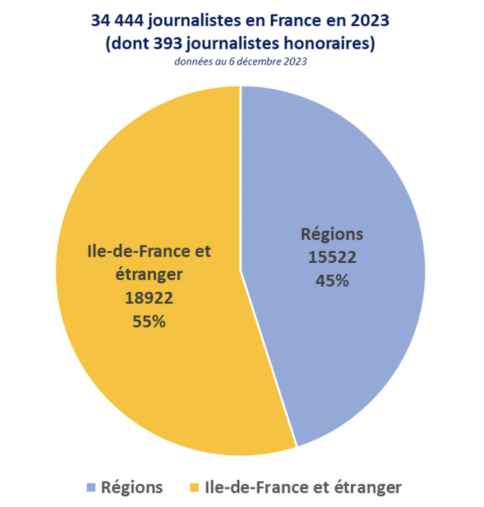 La CCIJP a délivré 34 444 cartes de presse en 2023
