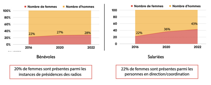La place des femmes au sein des radios de la Ferarock La place des femmes au sein des radios de la Ferarock