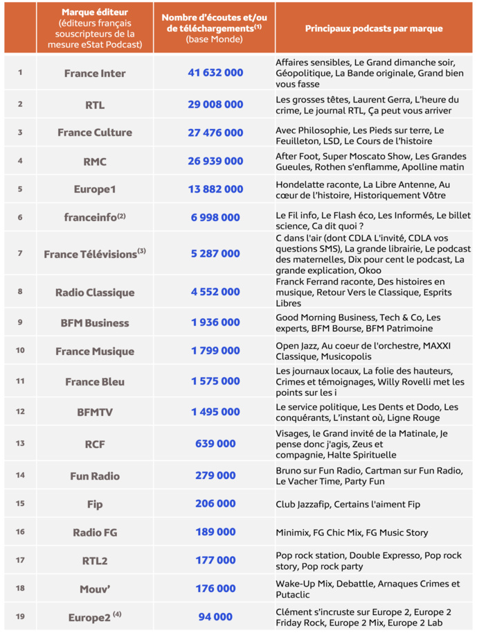 Médiamétrie - eStat Podcast – février 2024 - Copyright Médiamétrie - Tous droits réservés