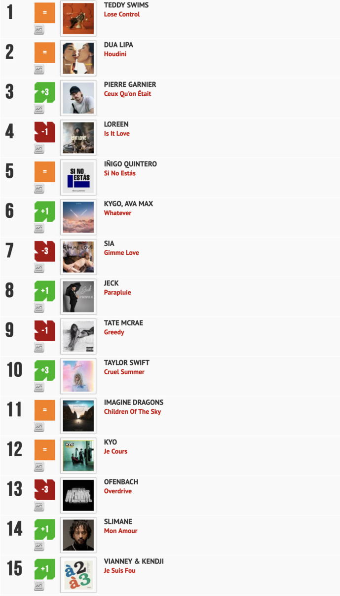 Classement "Le Radio Buzz 40" / La Lettre Pro de la Radio