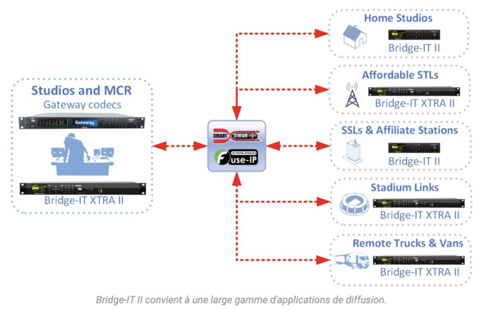 Tieline : le nouveau codec Bridge-IT sera présenté pour la première fois au NAB Tieline : le nouveau codec Bridge-IT sera présenté pour la première fois au NAB