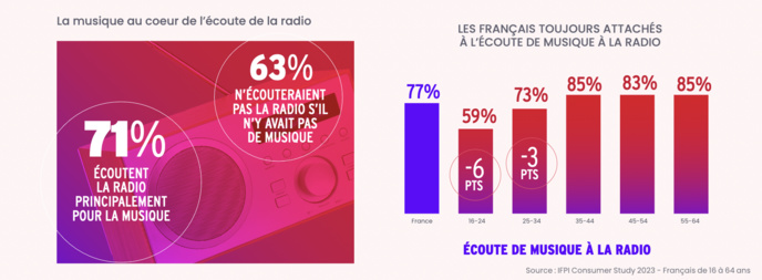 La radio demeure la porte d'entrée de la musique