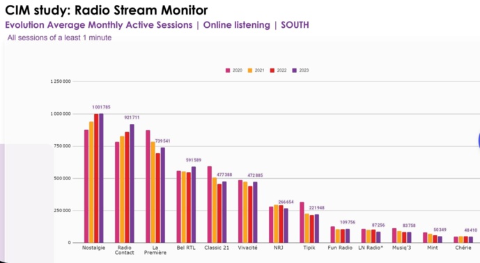 Nostalgie confirme son leadership également en digital Nostalgie confirme son leadership également en digital