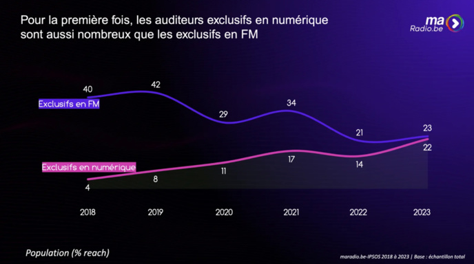En Belgique, l'écoute numérique de la radio est déjà majoritaire chez les moins de 45 ans.