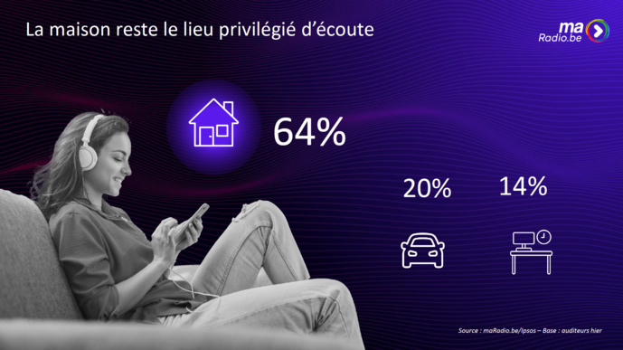 Belgique : où et comment écoute-t-on la radio ?