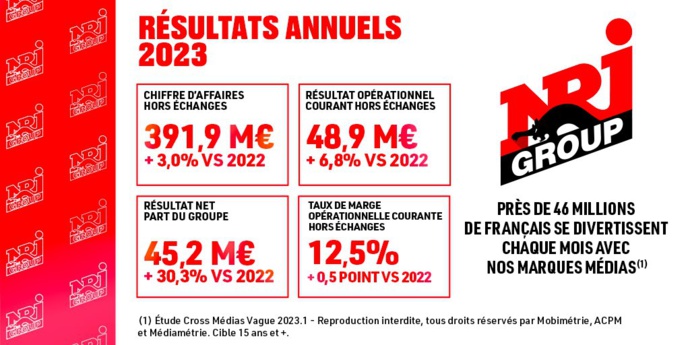 NRJ Group : forte croissance des résultats consolidés