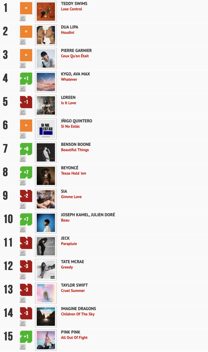 Classement "Le Radio Buzz 40" / La Lettre Pro de la Radio