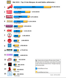 Top 15 des webradios les plus écoutées