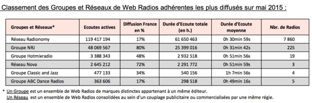 Classement OJD des radios sur internet : Radionomy devant NRJ Classement OJD des radios sur internet : Radionomy devant NRJ