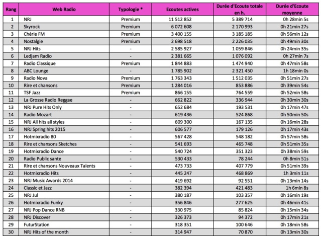 Classement OJD des radios sur internet : Radionomy devant NRJ