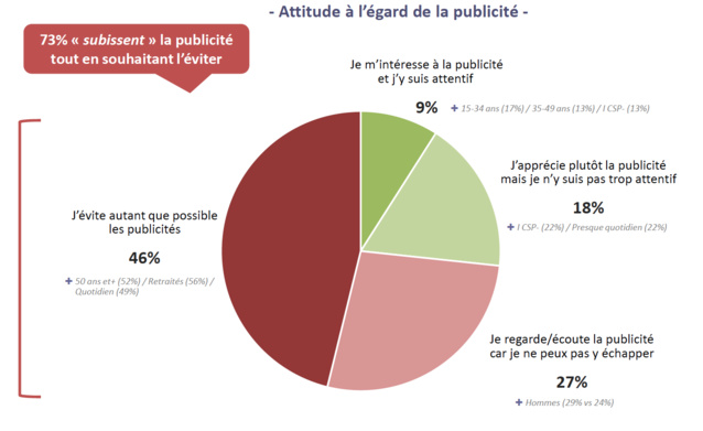73% des auditeurs de Radio France sont hostiles à la publicité 73% des auditeurs de Radio France sont hostiles à la publicité