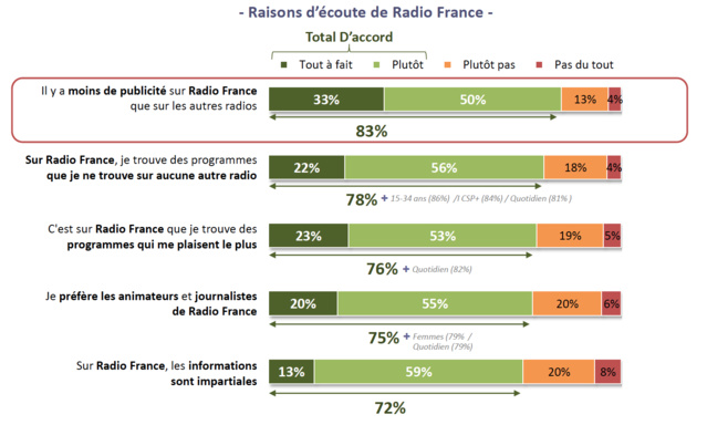 73% des auditeurs de Radio France sont hostiles à la publicité 73% des auditeurs de Radio France sont hostiles à la publicité