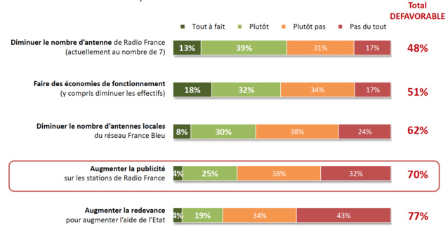 73% des auditeurs de Radio France sont hostiles à la publicité 73% des auditeurs de Radio France sont hostiles à la publicité