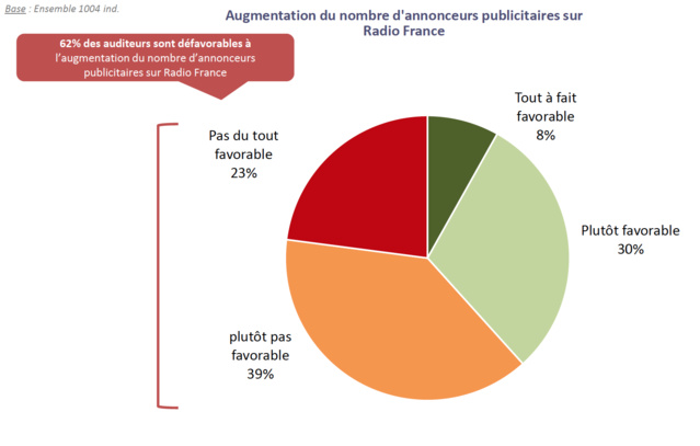 73% des auditeurs de Radio France sont hostiles à la publicité 73% des auditeurs de Radio France sont hostiles à la publicité