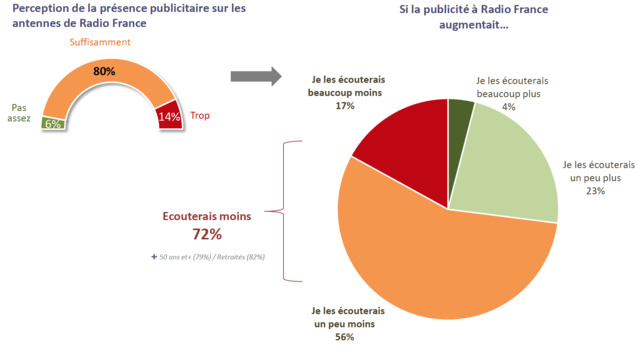 73% des auditeurs de Radio France sont hostiles à la publicité 73% des auditeurs de Radio France sont hostiles à la publicité