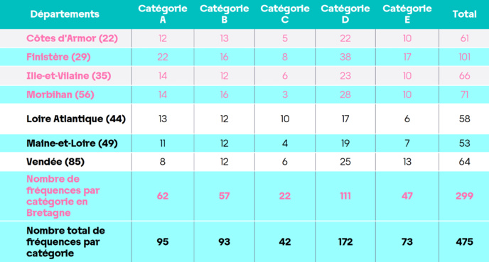 Le nombre de fréquences privées en FM classées par département et par catégorie. © Arcom Rennes.