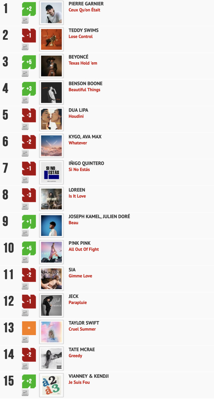 Classement "Le Radio Buzz 40" / La Lettre Pro de la Radio