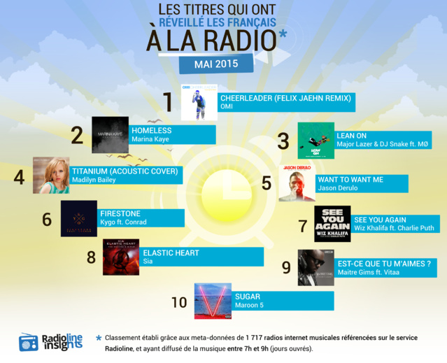 #RadiolineInsights : les titres qui ont réveillé les Français à la radio #RadiolineInsights : les titres qui ont réveillé les Français à la radio